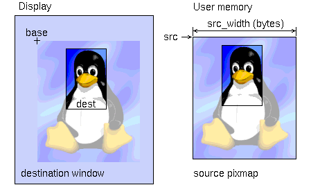 This diagram shows the dest rectangle, base vector, src pointer and src_width.