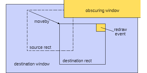 This diagram shows the source and destination rectangles and the moveby vector