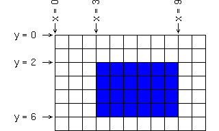 This diagram shows a rectangle with the coordinates marked on the edges between pixels